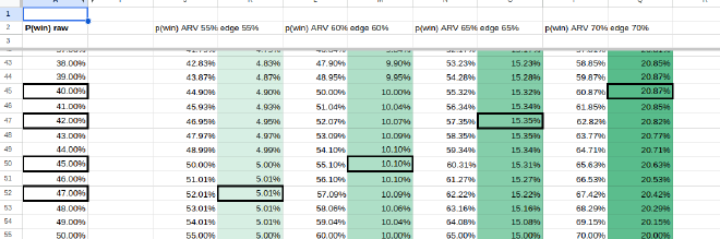 Screenshot of a spreadsheet showing the opimum risk to take given different levels of ARV accuracy